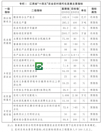 江西省“十四五”欧宝全站网址农村现代化规划